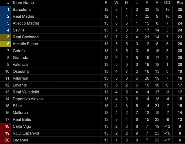 Xem bảng xếp hạng bóng đá La Liga tại đâu là chính xác