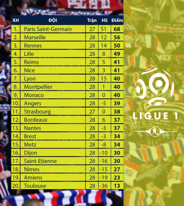 Xem bảng xếp hạng bóng đá Ligue 1 ở đâu?