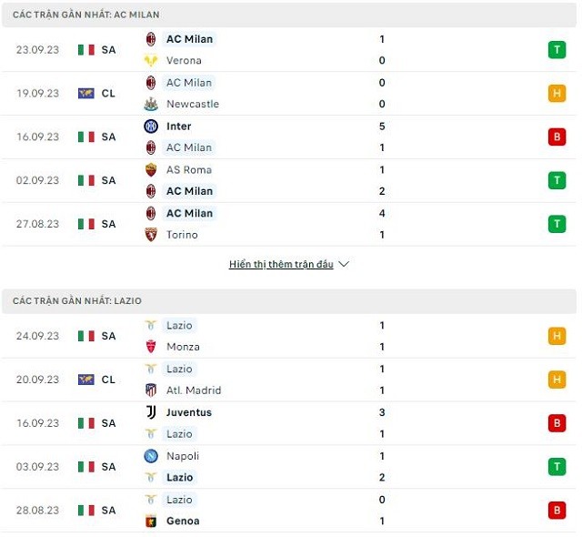 Phong độ AC Milan vs Lazio